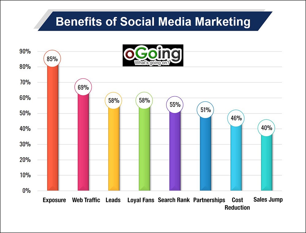 top social media marketing benefits for small business