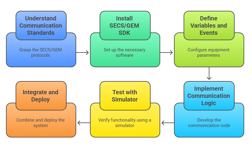 Step-by-Step Guide to Getting Started with a SECS_GEM SDK.png